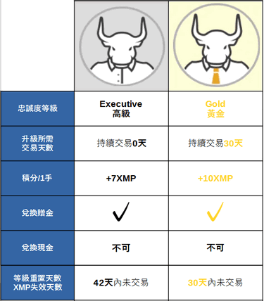 XM_忠誠度等級分類_part1_手機版