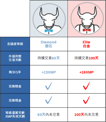 XM_忠誠度等級分類_part2_手機版