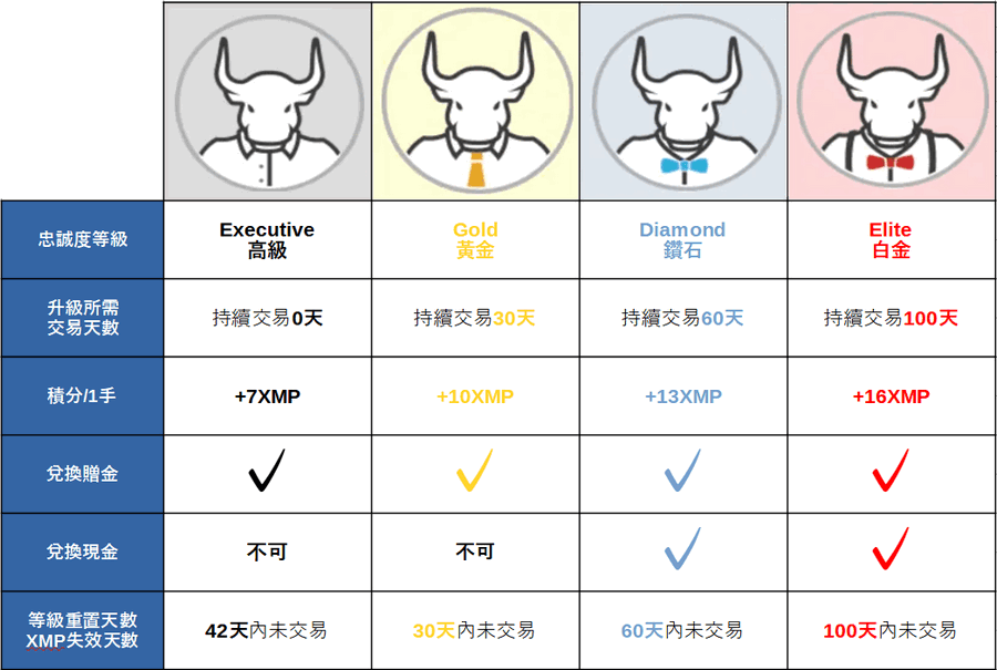 XM_忠誠度等級分類_電腦版